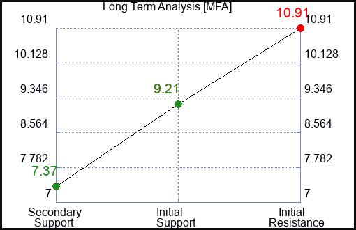 MFA Long Term Analysis for February 12 2023 MFA Long Term Analysis for February 12 2023