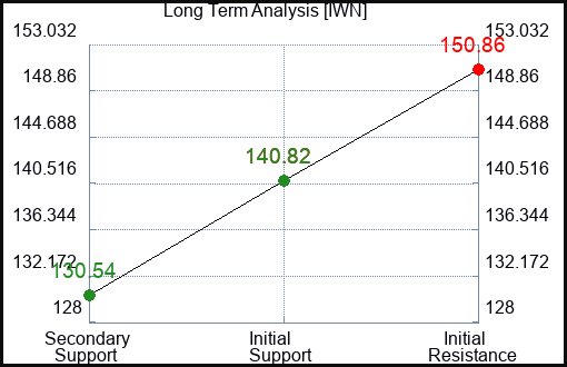 IWN Long Term Analysis for February 12 2023 IWN Long Term Analysis for February 12 2023