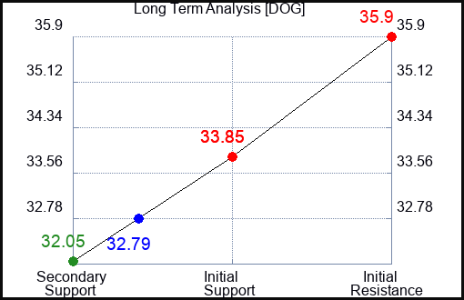 DOG Long Term Analysis for February 12 2023 DOG Long Term Analysis for February 12 2023