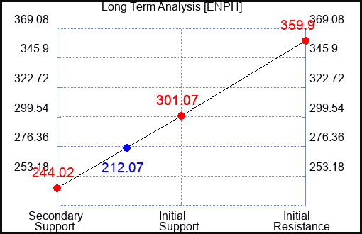 ENPH Long Term Analysis for February 12 2023