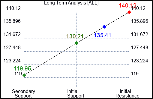 ALL Long Term Analysis for February 12 2023 ALL Long Term Analysis for February 12 2023