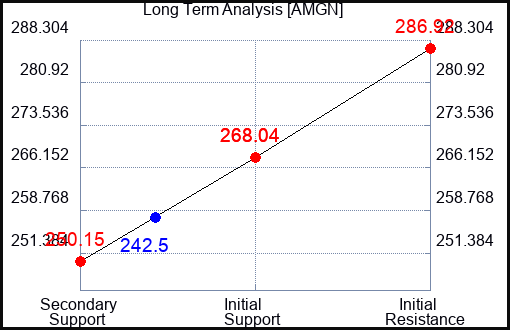 AMGN Long Term Analysis for February 12 2023 AMGN Long Term Analysis for February 12 2023