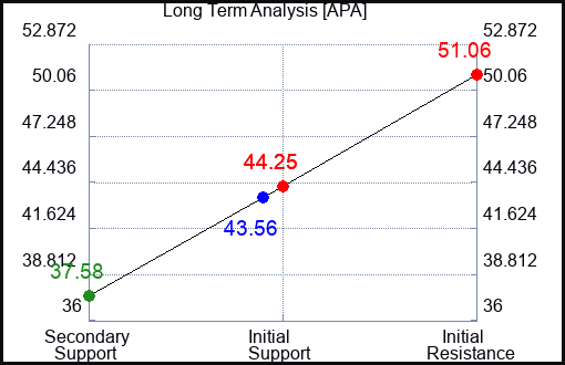 APA Long Term Analysis for February 12 2023 APA Long Term Analysis for February 12 2023