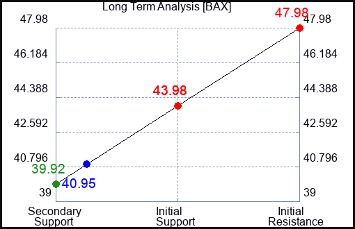 BAX Long Term Analysis for February 12 2023