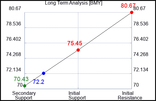 BMY Long Term Analysis for February 12 2023