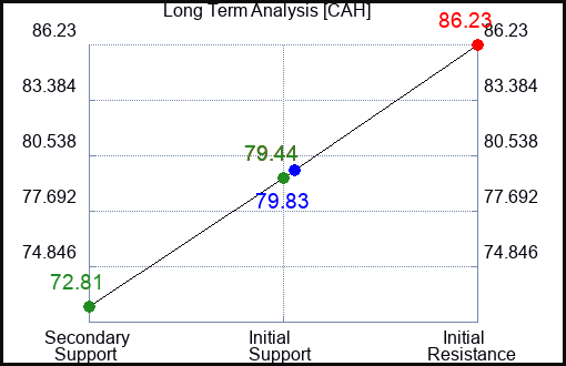 CAH Long Term Analysis for February 12 2023 CAH Long Term Analysis for February 12 2023