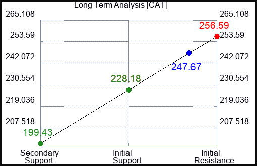 CAT Long Term Analysis for February 12 2023 CAT Long Term Analysis for February 12 2023