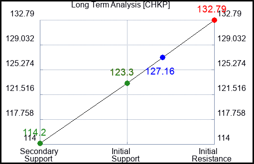 CHKP Long Term Analysis for February 13 2023 CHKP Long Term Analysis for February 13 2023