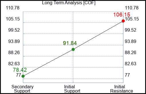 COF Long Term Analysis for February 13 2023 COF Long Term Analysis for February 13 2023