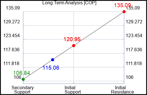 COP Long Term Analysis for February 13 2023 COP Long Term Analysis for February 13 2023