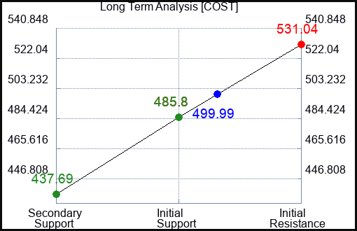 COST Long Term Analysis for February 13 2023 COST Long Term Analysis for February 13 2023