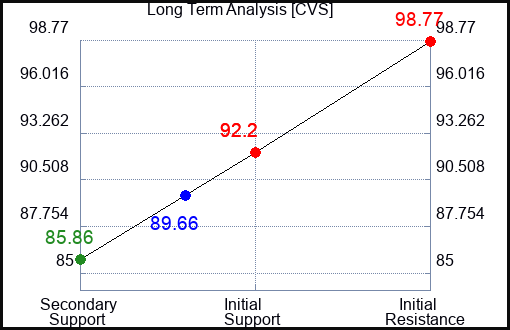 CVS Long Term Analysis for February 13 2023 CVS Long Term Analysis for February 13 2023
