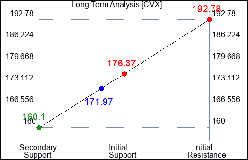 CVX Long Term Analysis for February 13 2023 CVX Long Term Analysis for February 13 2023