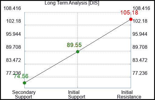 DIS Long Term Analysis for February 13 2023 DIS Long Term Analysis for February 13 2023