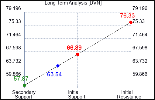 DVN Long Term Analysis for February 13 2023 DVN Long Term Analysis for February 13 2023