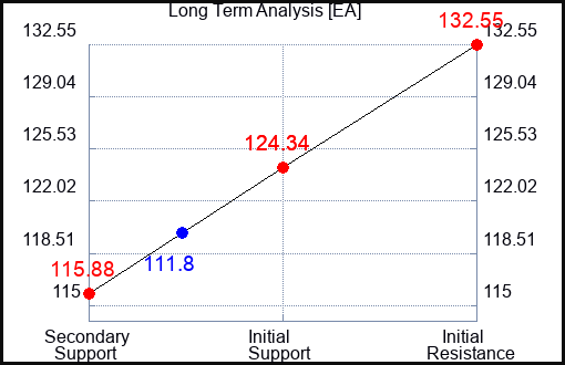 EA Long Term Analysis for February 13 2023 EA Long Term Analysis for February 13 2023