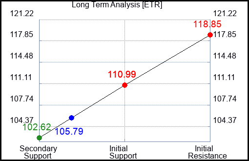 ETR Long Term Analysis for February 13 2023 ETR Long Term Analysis for February 13 2023