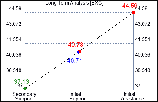 EXC Long Term Analysis for February 13 2023