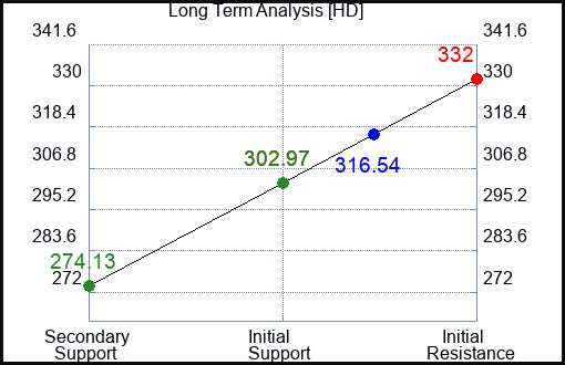 HD Long Term Analysis for February 13 2023 HD Long Term Analysis for February 13 2023
