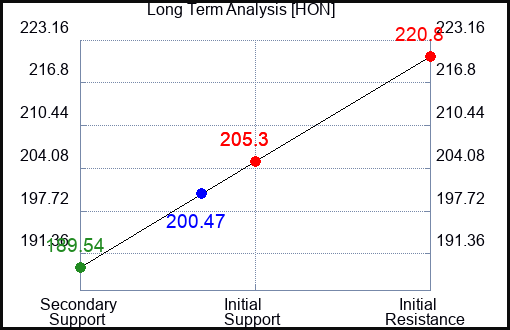 HON Long Term Analysis for February 13 2023 HON Long Term Analysis for February 13 2023