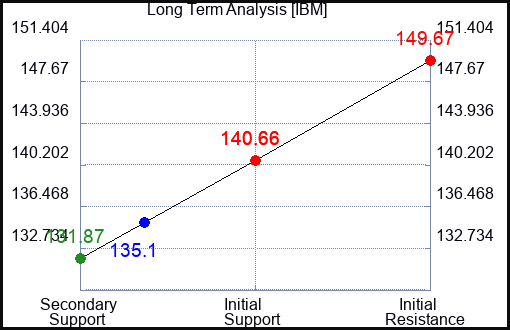 IBM Long Term Analysis for February 13 2023 IBM Long Term Analysis for February 13 2023