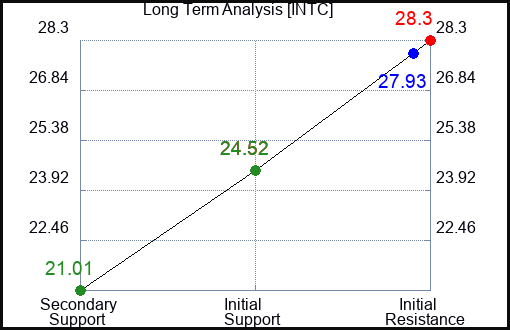 INTC Long Term Analysis for February 13 2023 INTC Long Term Analysis for February 13 2023