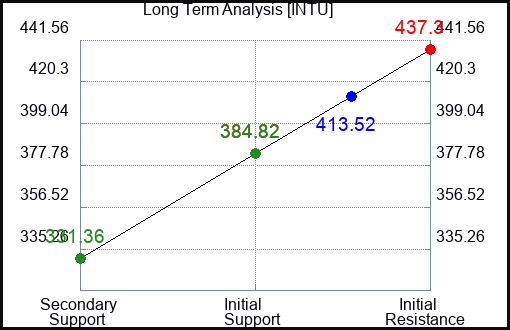 INTU Long Term Analysis for February 13 2023 INTU Long Term Analysis for February 13 2023