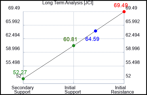 JCI Long Term Analysis for February 13 2023