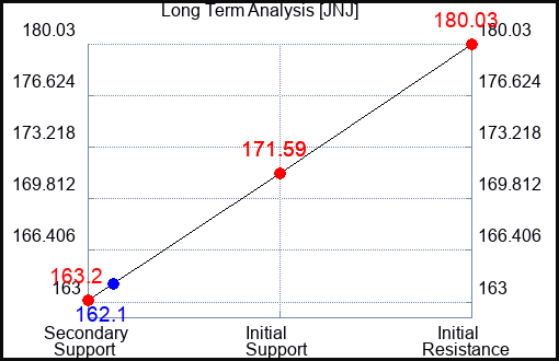 JNJ Long Term Analysis for February 13 2023 JNJ Long Term Analysis for February 13 2023