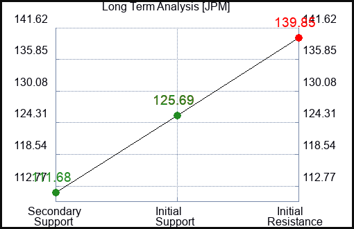 JPM Long Term Analysis for February 13 2023 JPM Long Term Analysis for February 13 2023