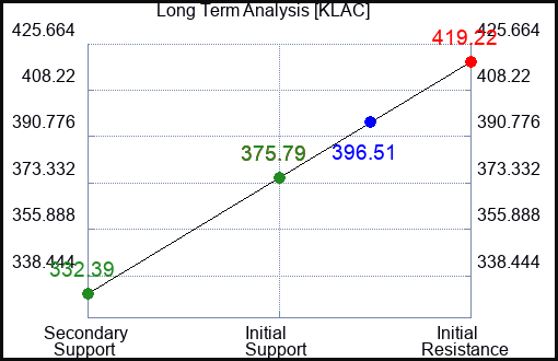 KLAC Long Term Analysis for February 13 2023 KLAC Long Term Analysis for February 13 2023