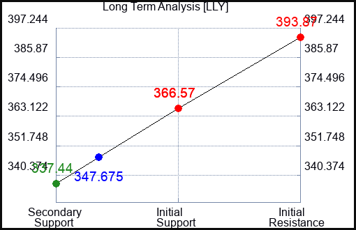 LLY Long Term Analysis for February 13 2023