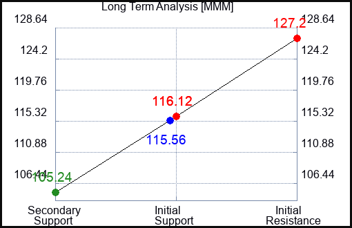 MMM Long Term Analysis for February 13 2023 MMM Long Term Analysis for February 13 2023