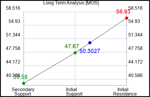 MOS Long Term Analysis for February 13 2023 MOS Long Term Analysis for February 13 2023