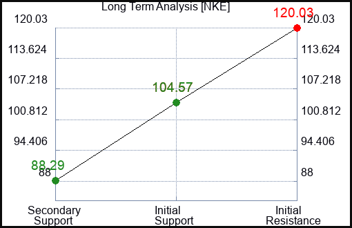 NKE Long Term Analysis for February 13 2023 NKE Long Term Analysis for February 13 2023