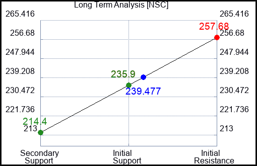 NSC Long Term Analysis for February 13 2023 NSC Long Term Analysis for February 13 2023
