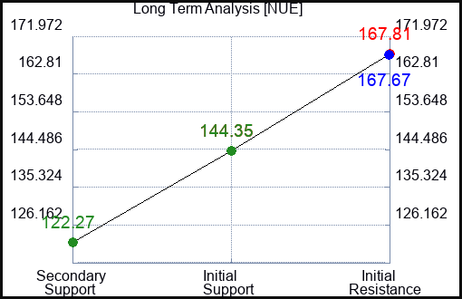 NUE Long Term Analysis for February 13 2023 NUE Long Term Analysis for February 13 2023