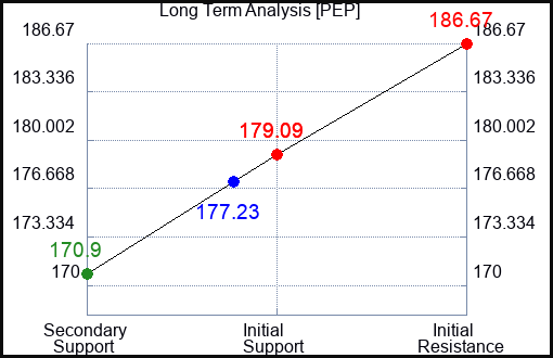 PEP Long Term Analysis for February 13 2023