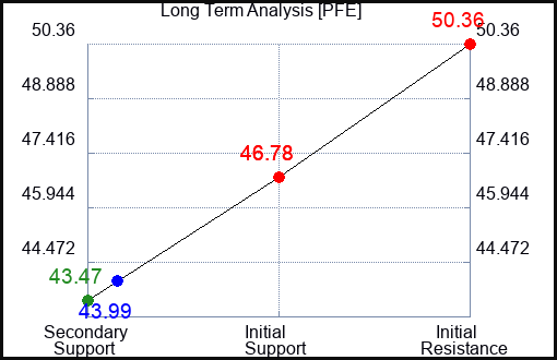 PFE Long Term Analysis for February 13 2023 PFE Long Term Analysis for February 13 2023