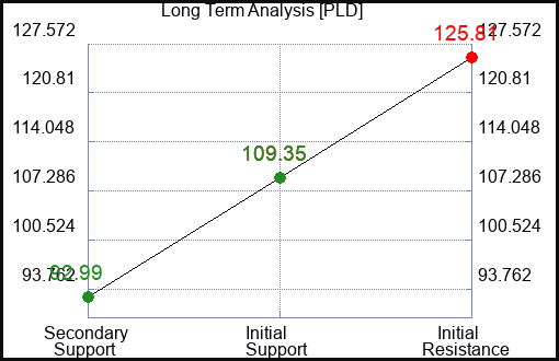 PLD Long Term Analysis for February 13 2023 PLD Long Term Analysis for February 13 2023