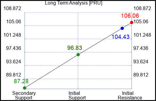 PRU Long Term Analysis for February 13 2023 PRU Long Term Analysis for February 13 2023