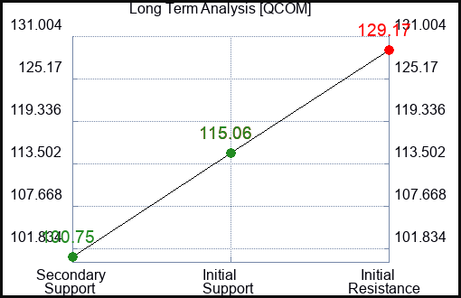 QCOM Long Term Analysis for February 13 2023 QCOM Long Term Analysis for February 13 2023