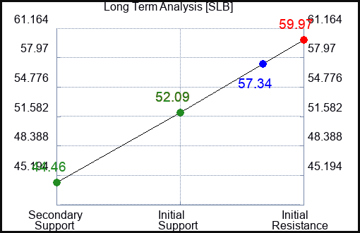 SLB Long Term Analysis for February 13 2023 SLB Long Term Analysis for February 13 2023