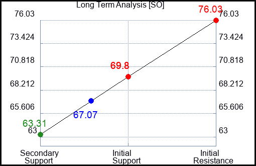 SO Long Term Analysis for February 13 2023 SO Long Term Analysis for February 13 2023