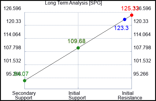 SPG Long Term Analysis for February 13 2023 SPG Long Term Analysis for February 13 2023