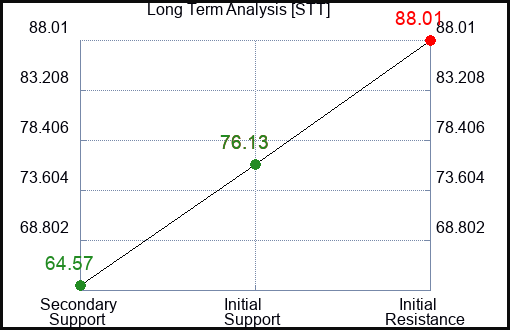 STT Long Term Analysis for February 13 2023 STT Long Term Analysis for February 13 2023