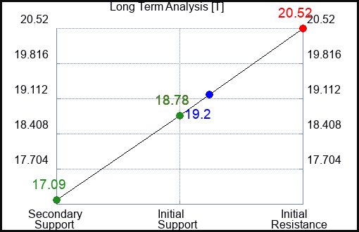 T Long Term Analysis for February 13 2023 T Long Term Analysis for February 13 2023