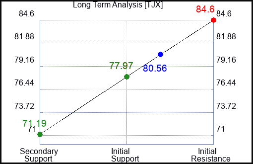TJX Long Term Analysis for February 13 2023 TJX Long Term Analysis for February 13 2023
