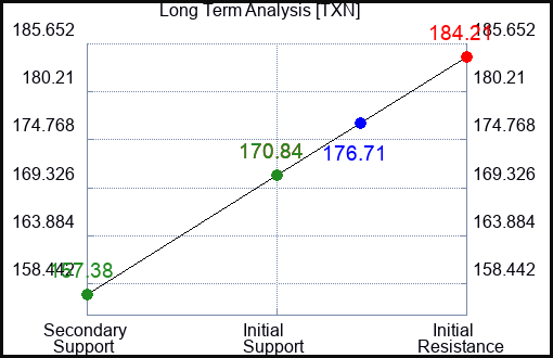 TXN Long Term Analysis for February 13 2023 TXN Long Term Analysis for February 13 2023