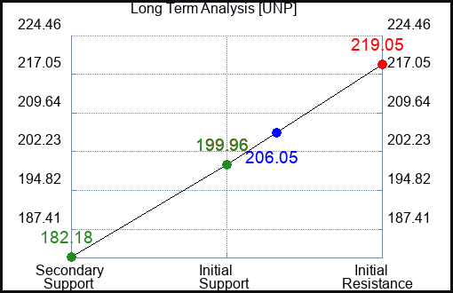 UNP Long Term Analysis for February 13 2023 UNP Long Term Analysis for February 13 2023